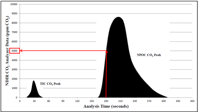 湿式二段階酸化方式プロセスで得られたNPOC CO₂の高濃度ピーク
