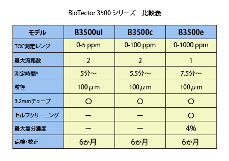 オンラインTOC計バイオテクターB3500シリーズ比較表_