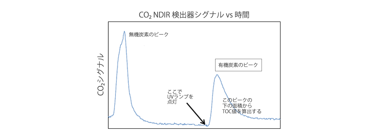 グラフ：CO₂ NDIR 検出器シグナル vs 時間