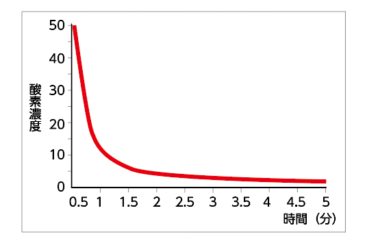 3650/3655_起動から測定までの時間と酸素濃度のグラフ