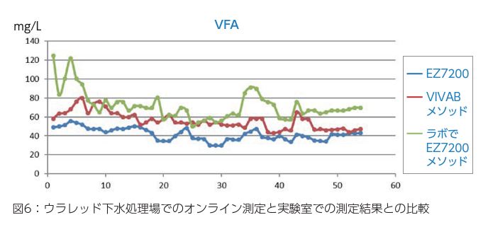 ウラレッド下水処理場でのオンライン測定と実験室での測定結果との比較（図6）VFA