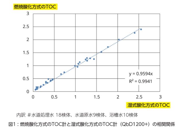 図１：燃焼酸化方式のTOC計と湿式酸化方式のTOC計（QbD1200＋）の相関関係