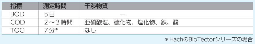 指標と測定時間、干渉物質の比較