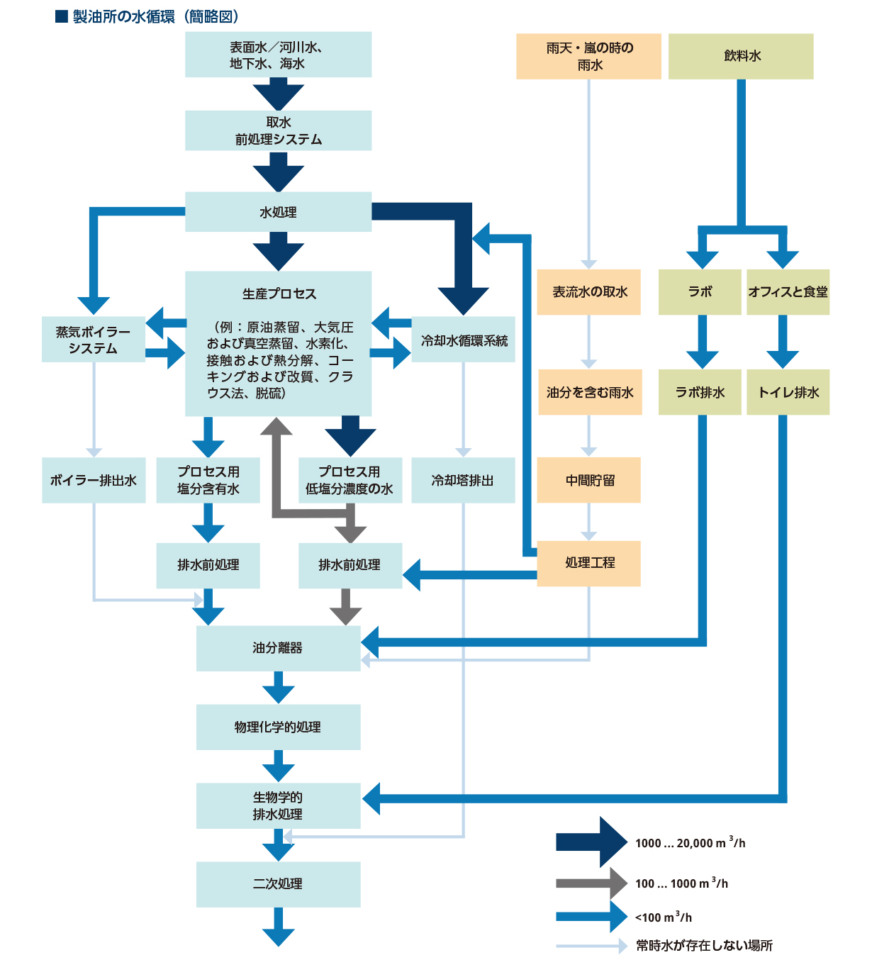 製油所の水循環の図