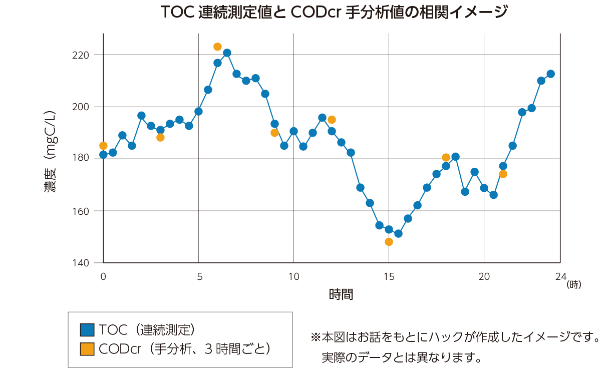 TOC連続測定値とCODcr手分析値の相関イメージ