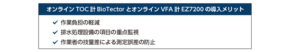 オンラインTOC計 BioTector とオンラインVFA計 EZ7200の導入メリット 1.作業負担の軽減、2.排水処理設備の項目の重点監視、3.作業者の技量差による測定誤差の防止