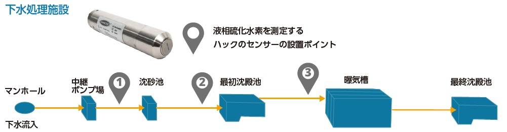 下水処理施設における液相硫化水素センサーの設置ポイント