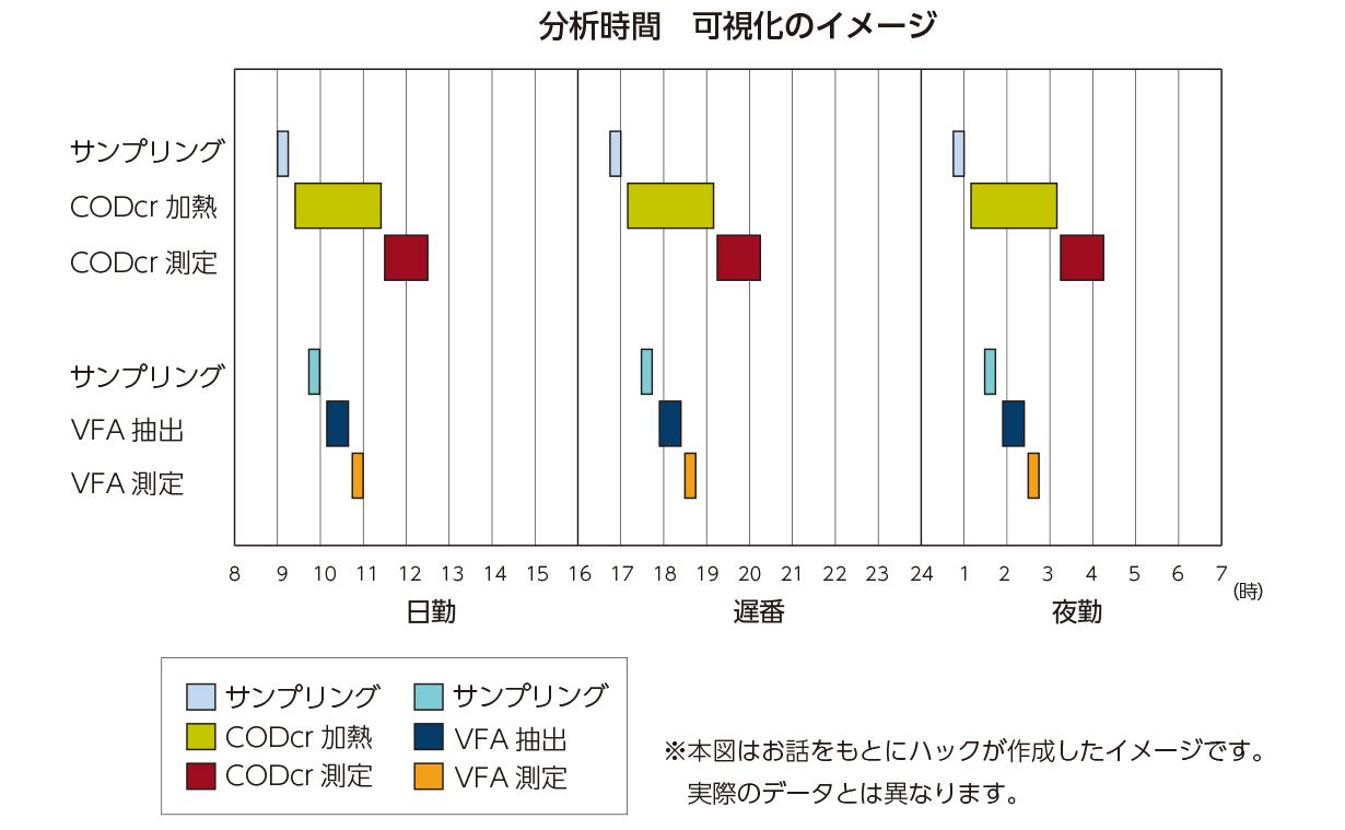 手分析にかかる時間（抽出・測定）グラフ